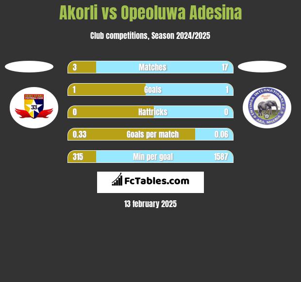 Akorli vs Opeoluwa Adesina h2h player stats