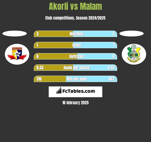 Akorli vs Malam h2h player stats