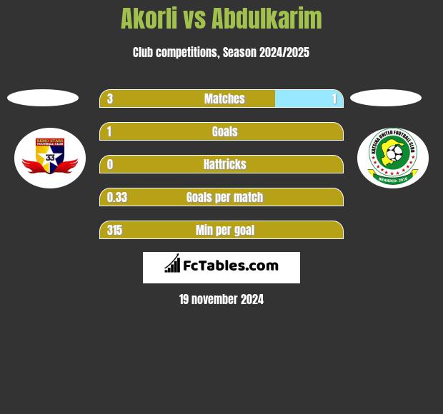 Akorli vs Abdulkarim h2h player stats