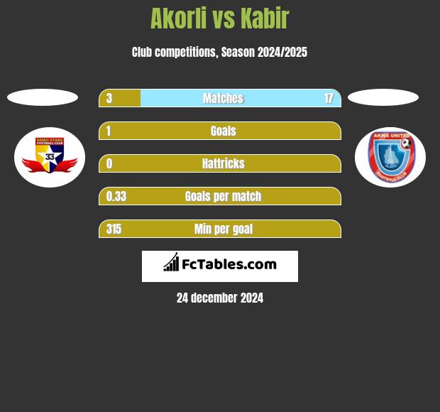 Akorli vs Kabir h2h player stats