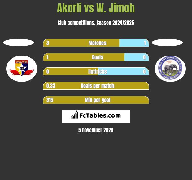 Akorli vs W. Jimoh h2h player stats