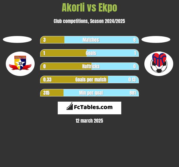 Akorli vs Ekpo h2h player stats