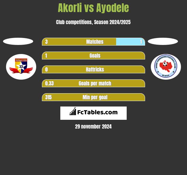 Akorli vs Ayodele h2h player stats