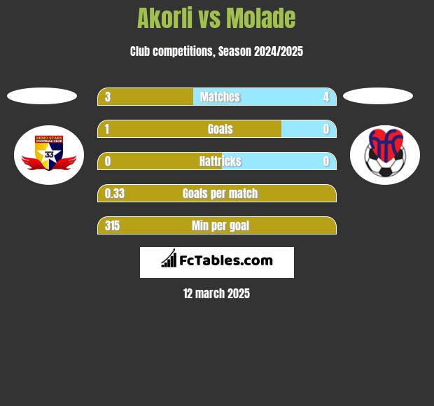 Akorli vs Molade h2h player stats