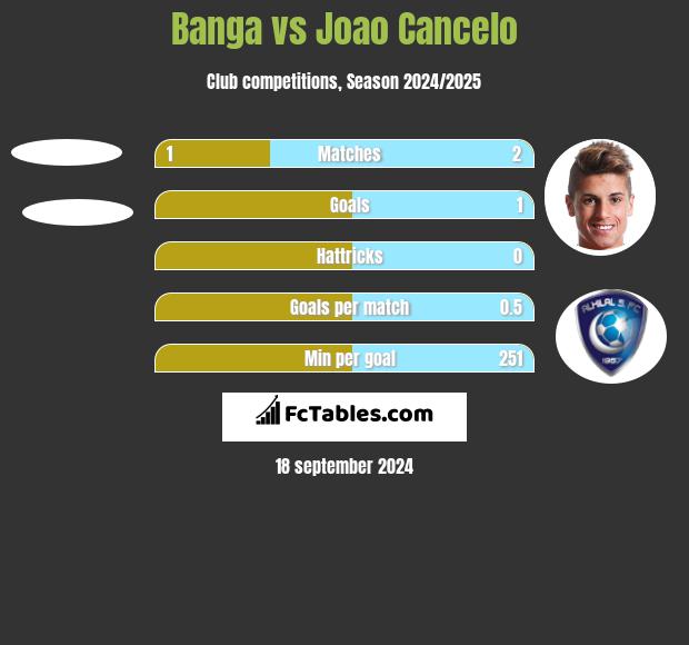 Banga vs Joao Cancelo h2h player stats