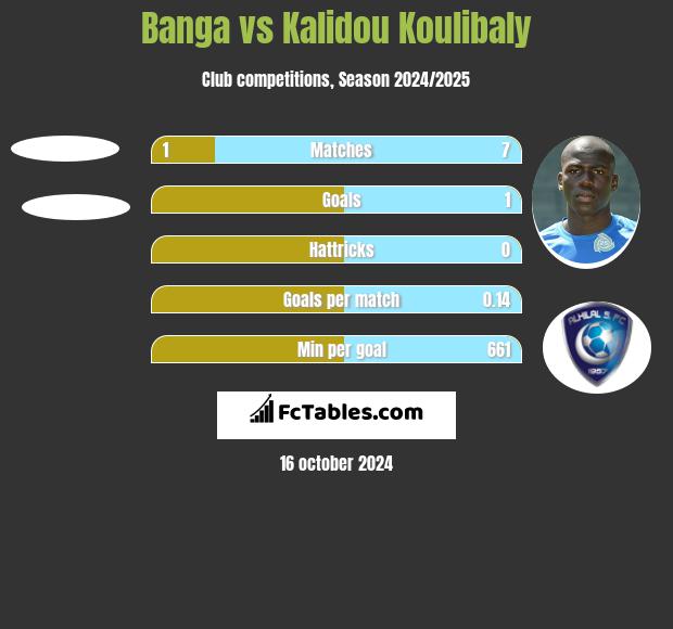 Banga vs Kalidou Koulibaly h2h player stats