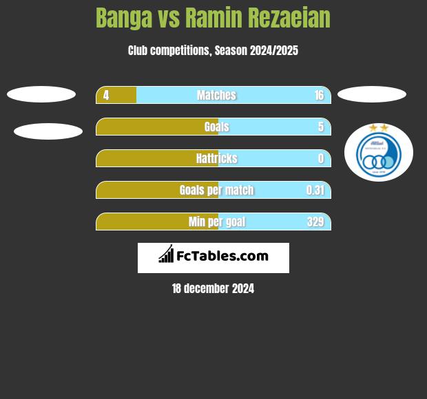 Banga vs Ramin Rezaeian h2h player stats