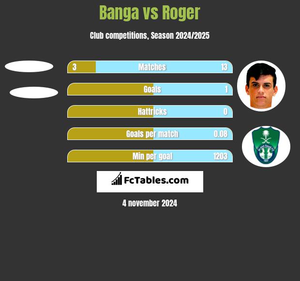 Banga vs Roger h2h player stats