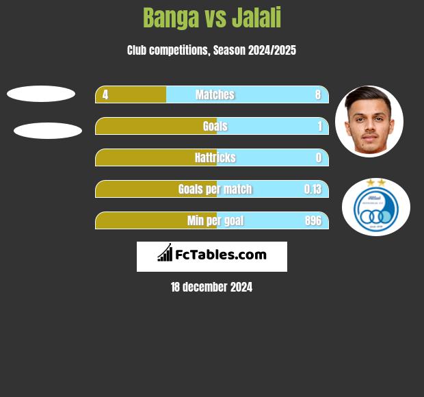 Banga vs Jalali h2h player stats