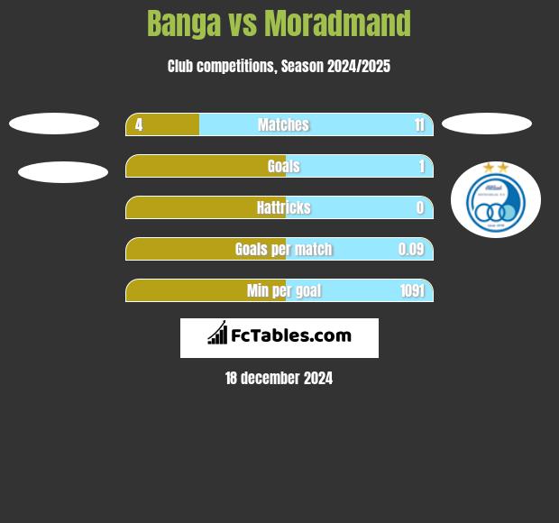 Banga vs Moradmand h2h player stats