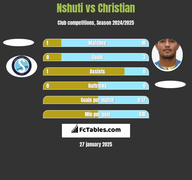 Nshuti vs Christian h2h player stats