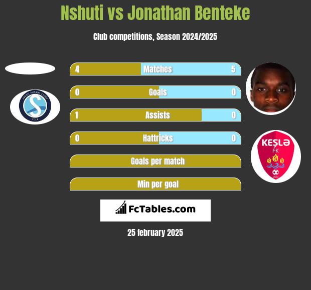 Nshuti vs Jonathan Benteke h2h player stats