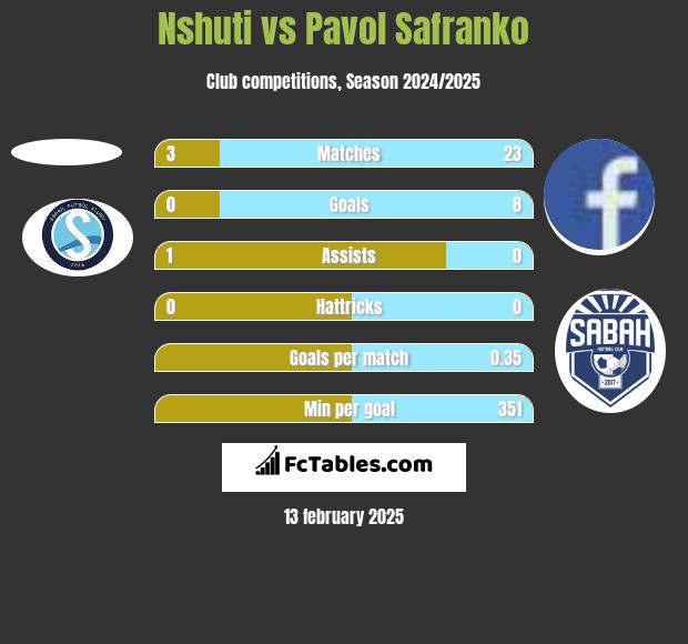 Nshuti vs Pavol Safranko h2h player stats