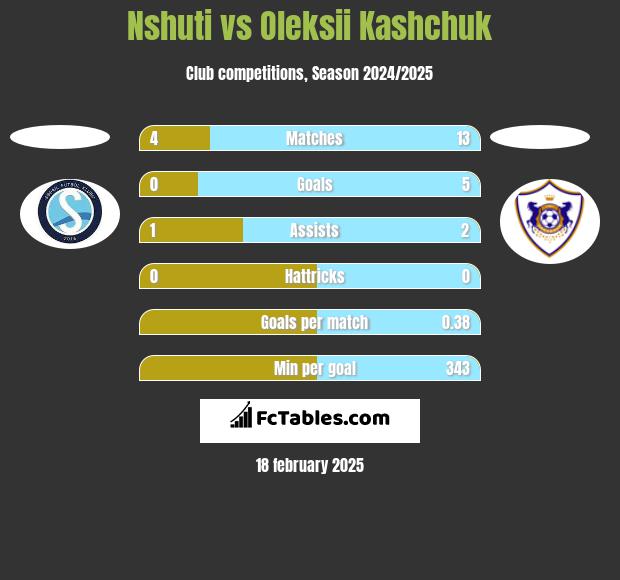 Nshuti vs Oleksii Kashchuk h2h player stats