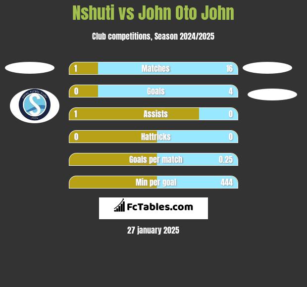 Nshuti vs John Oto John h2h player stats