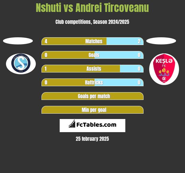 Nshuti vs Andrei Tircoveanu h2h player stats