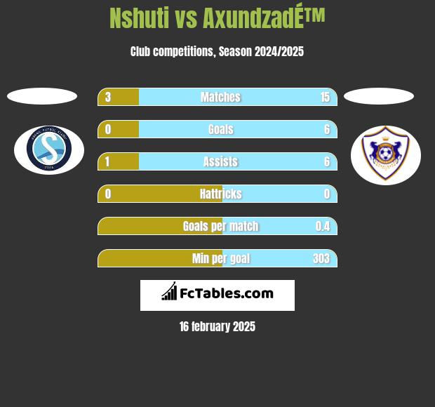 Nshuti vs AxundzadÉ™ h2h player stats