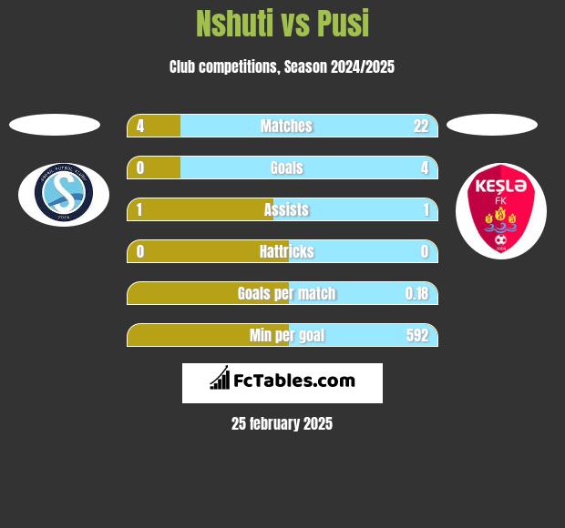 Nshuti vs Pusi h2h player stats