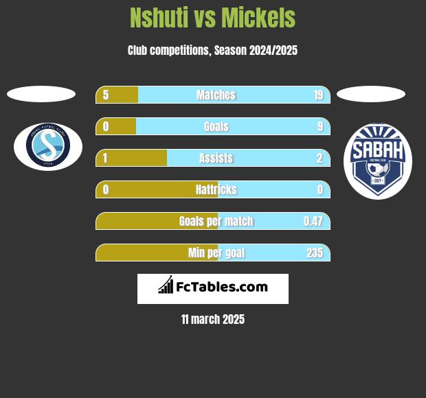 Nshuti vs Mickels h2h player stats