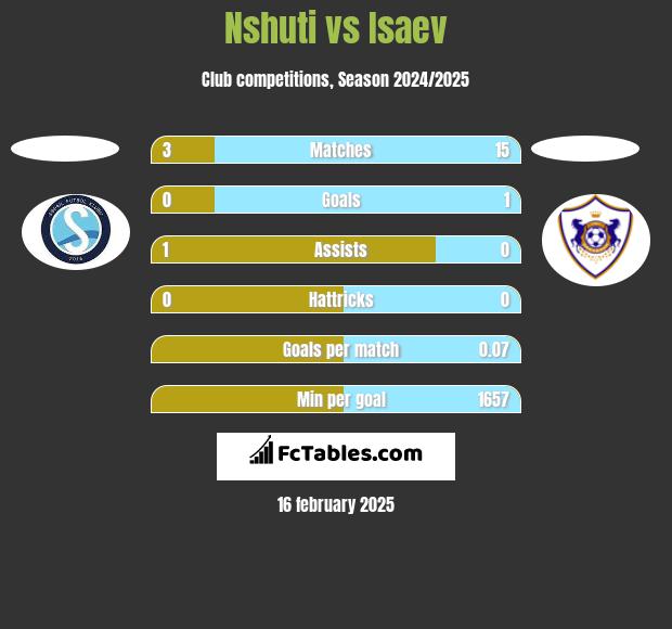 Nshuti vs Isaev h2h player stats