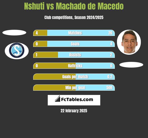 Nshuti vs Machado de Macedo h2h player stats