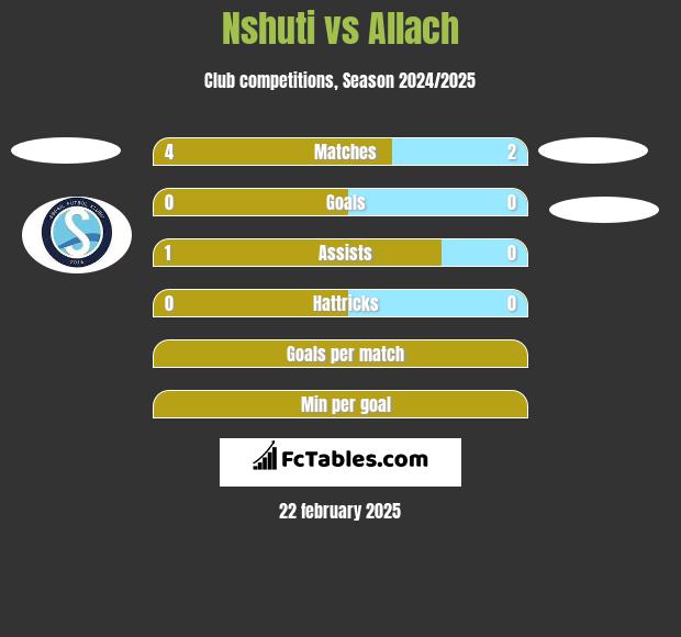 Nshuti vs Allach h2h player stats