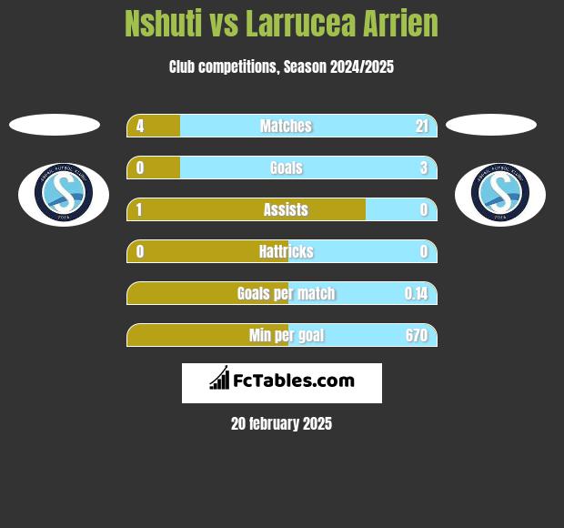 Nshuti vs Larrucea Arrien h2h player stats