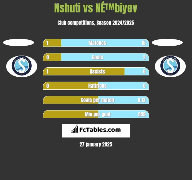 Nshuti vs NÉ™biyev h2h player stats