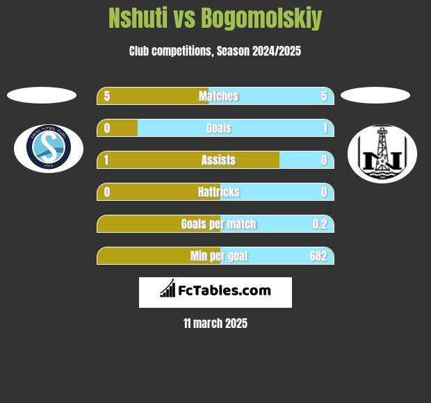 Nshuti vs Bogomolskiy h2h player stats