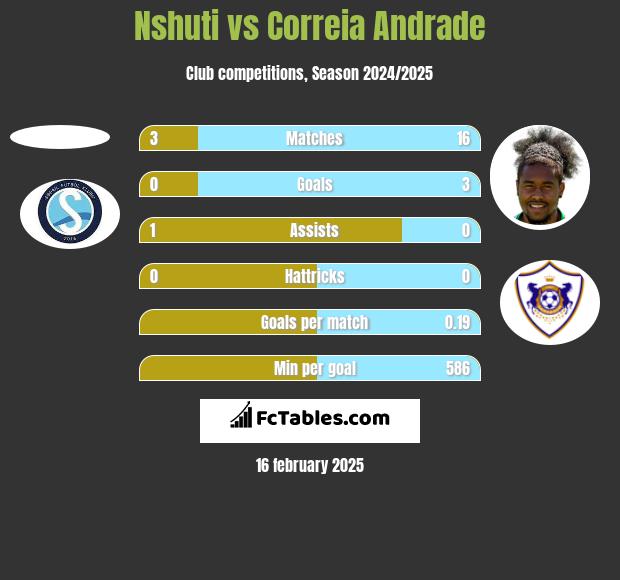 Nshuti vs Correia Andrade h2h player stats