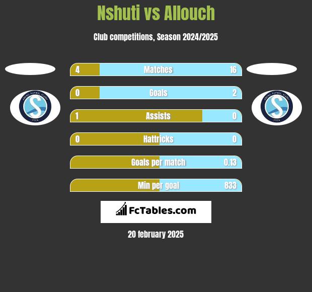 Nshuti vs Allouch h2h player stats