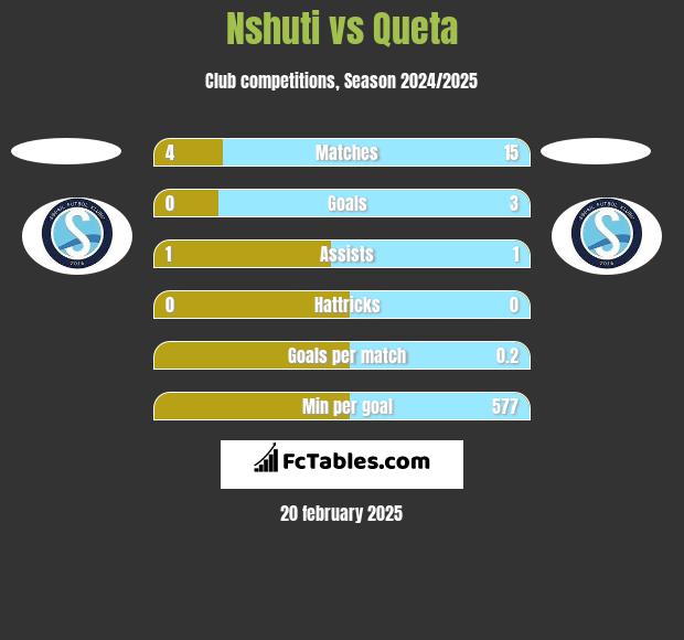 Nshuti vs Queta h2h player stats