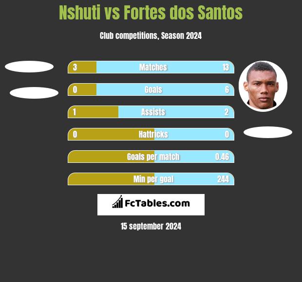 Nshuti vs Fortes dos Santos h2h player stats