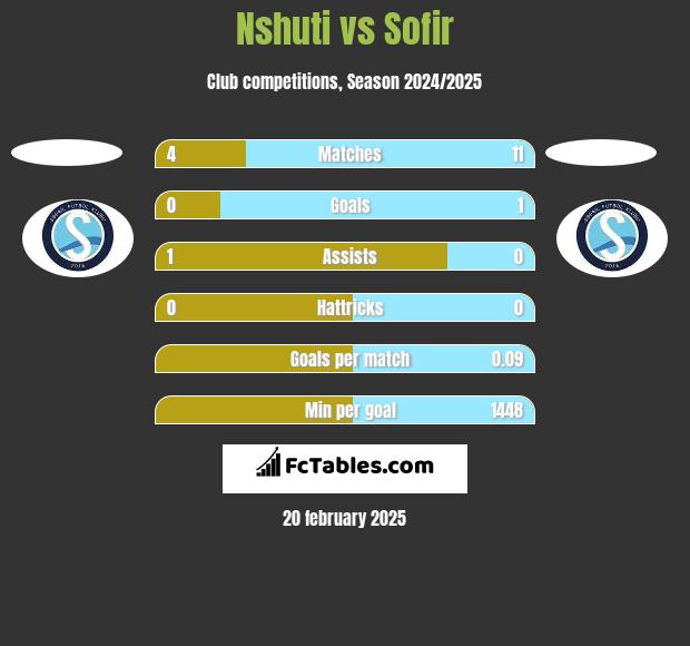 Nshuti vs Sofir h2h player stats