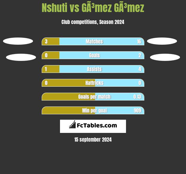 Nshuti vs GÃ³mez GÃ³mez h2h player stats