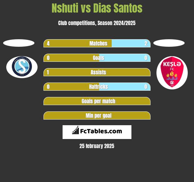 Nshuti vs Dias Santos h2h player stats