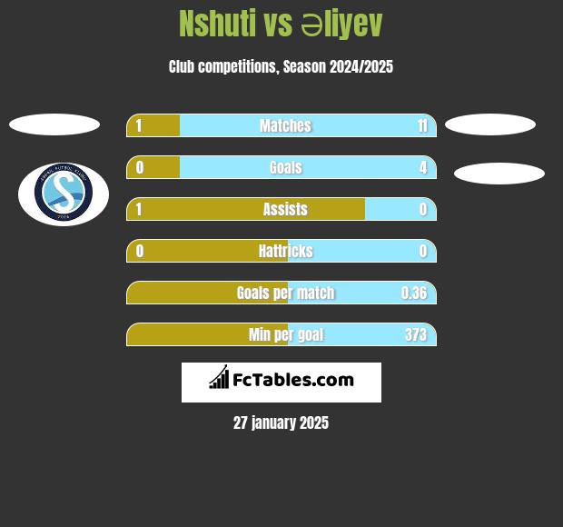 Nshuti vs Əliyev h2h player stats