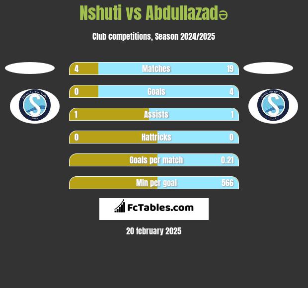 Nshuti vs Abdullazadə h2h player stats