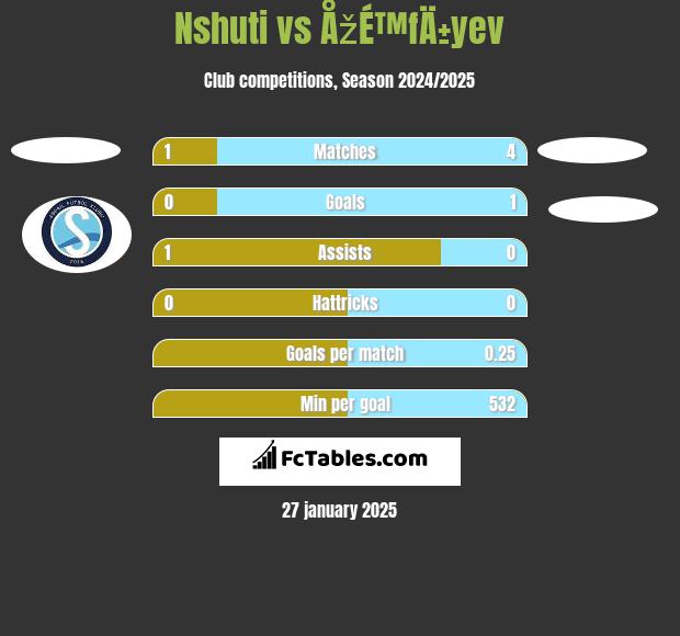 Nshuti vs ÅžÉ™fÄ±yev h2h player stats