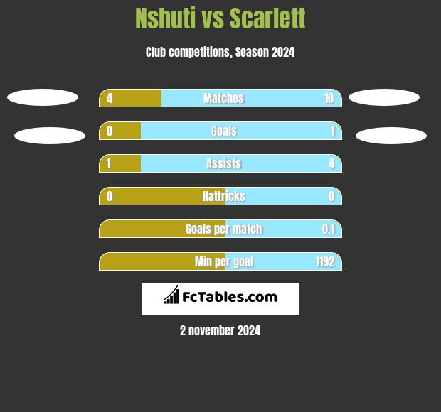 Nshuti vs Scarlett h2h player stats