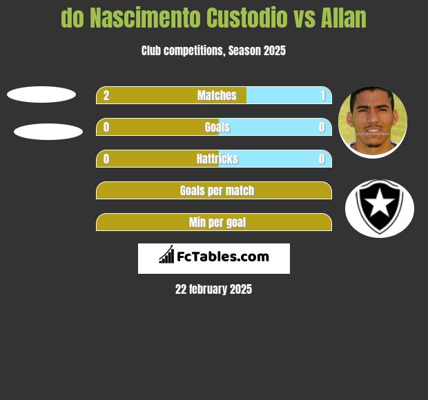 do Nascimento Custodio vs Allan h2h player stats