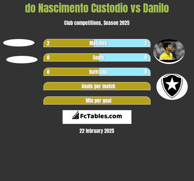 do Nascimento Custodio vs Danilo h2h player stats