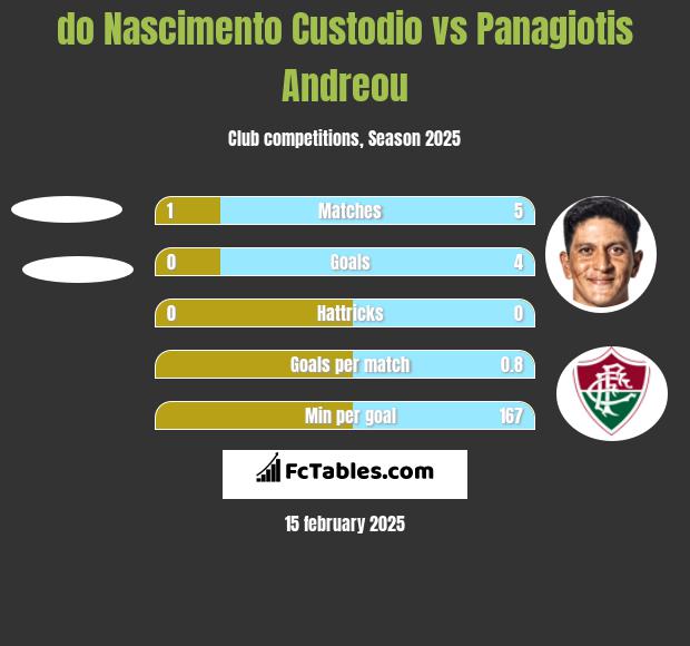 do Nascimento Custodio vs Panagiotis Andreou h2h player stats