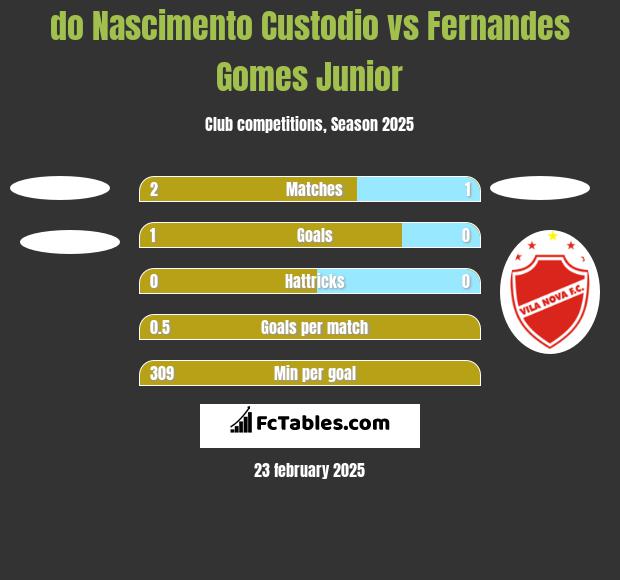 do Nascimento Custodio vs Fernandes Gomes Junior h2h player stats