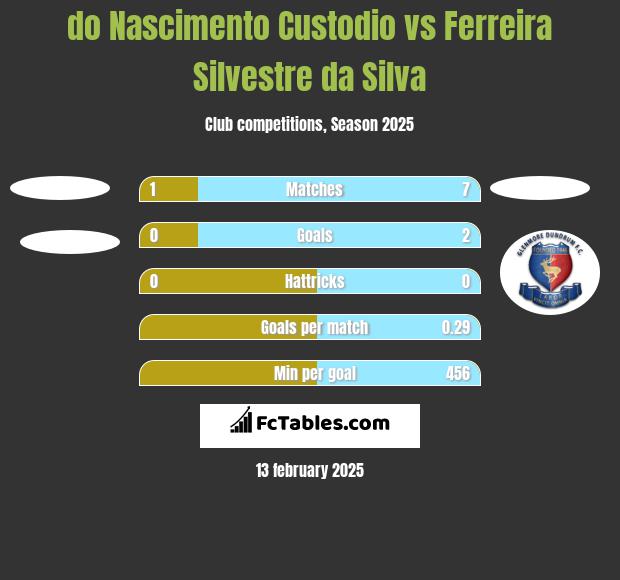 do Nascimento Custodio vs Ferreira Silvestre da Silva h2h player stats