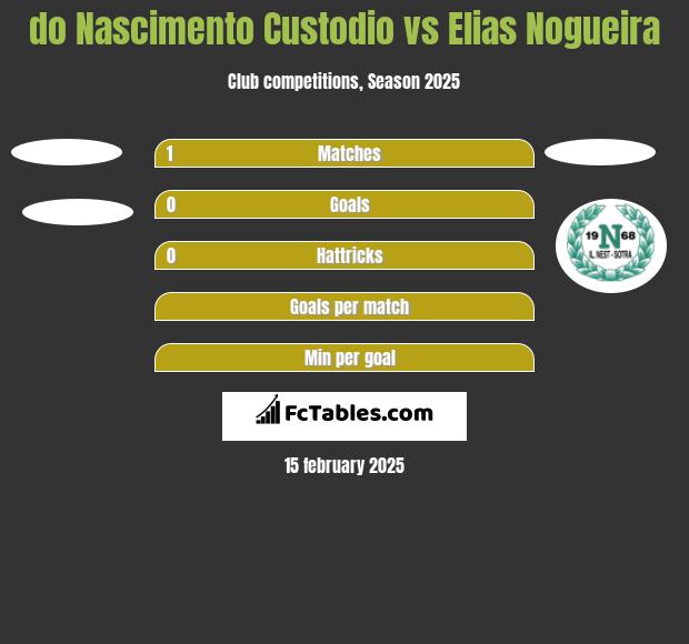 do Nascimento Custodio vs Elias Nogueira h2h player stats