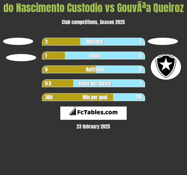 do Nascimento Custodio vs GouvÃªa Queiroz h2h player stats