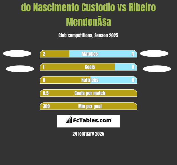 do Nascimento Custodio vs Ribeiro MendonÃ§a h2h player stats