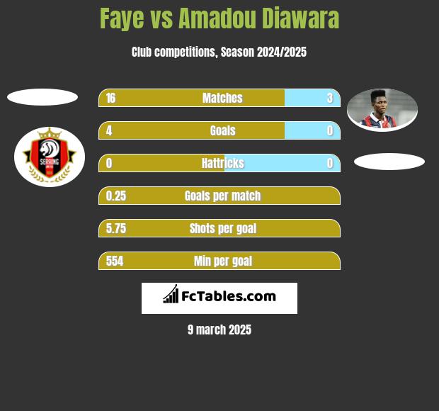 Faye vs Amadou Diawara h2h player stats