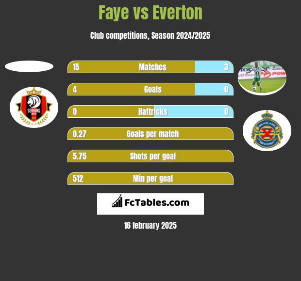 Faye vs Everton h2h player stats